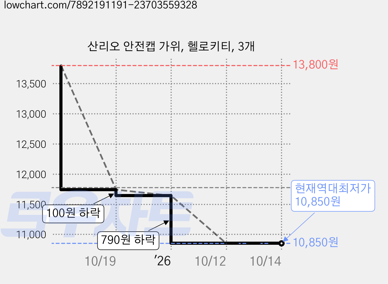 산리오 안전캡 가위, 헬로키티, 3개 가격 변동 차트, 현재가 10,850원, 역대최저가