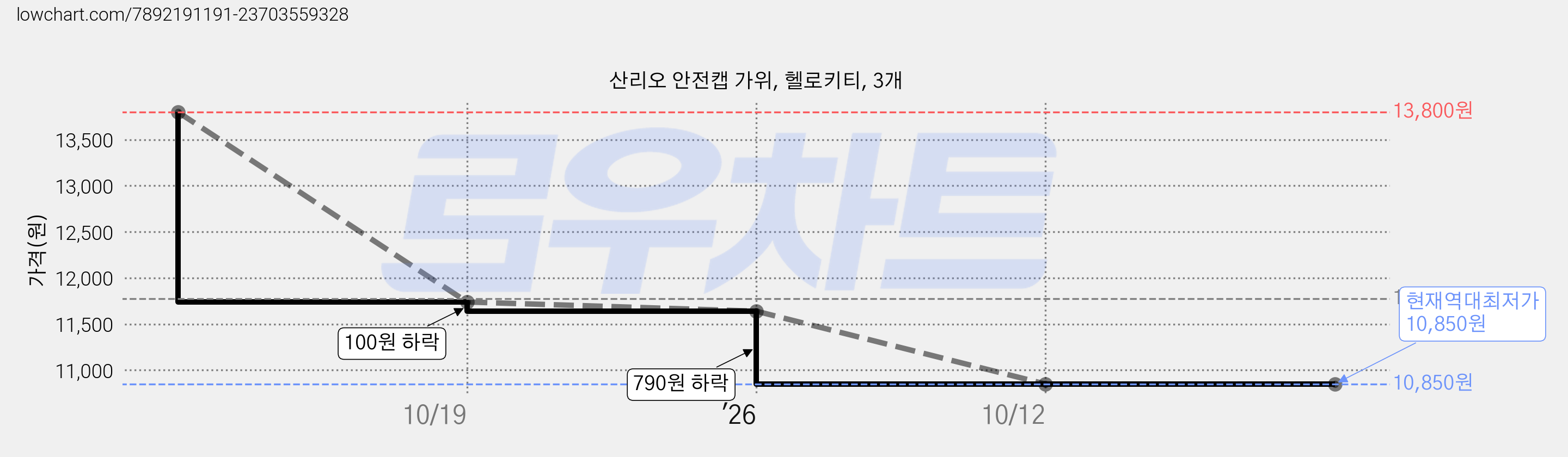 산리오 안전캡 가위, 헬로키티, 3개 가격 변동 차트, 현재가 10,850원, 역대최저가