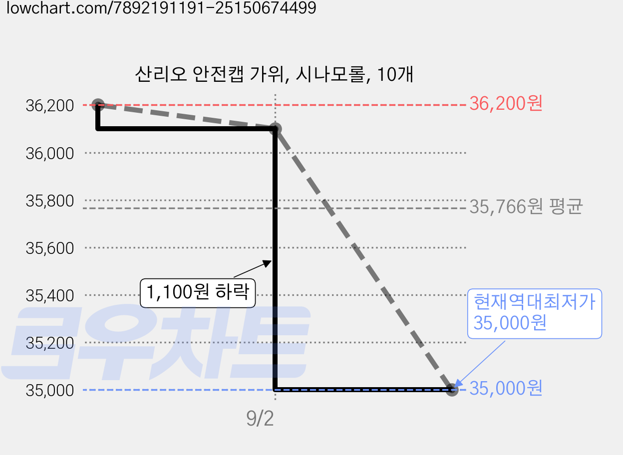 산리오 안전캡 가위, 시나모롤, 10개 가격 변동 차트, 현재가 35,000원, 역대최저가