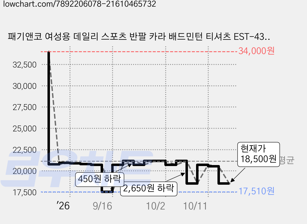 패기앤코 여성용 데일리 스포츠 반팔 카라 배드민턴 티셔츠 EST-432 가격 변동 차트, 현재가 18,500원, 관측 최저가 17,510원