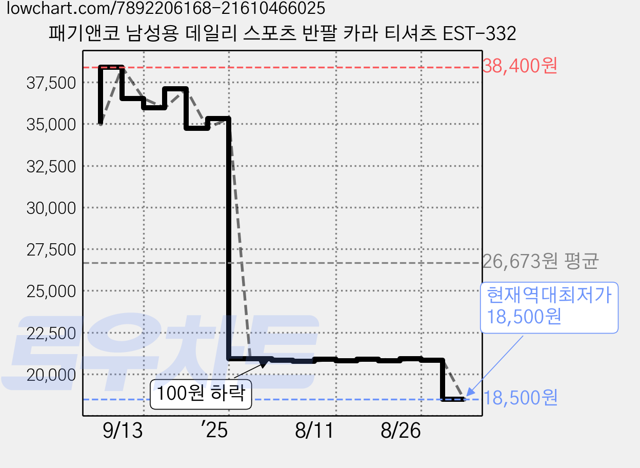패기앤코 남성용 데일리 스포츠 반팔 카라 티셔츠 EST-332 가격 변동 차트, 현재가 18,500원, 역대최저가