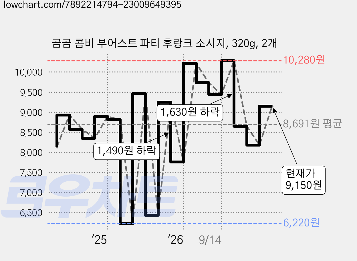 곰곰 콤비 부어스트 파티 후랑크 소시지, 320g, 2개 가격 변동 차트, 현재가 9,460원, 관측 최저가 6,220원