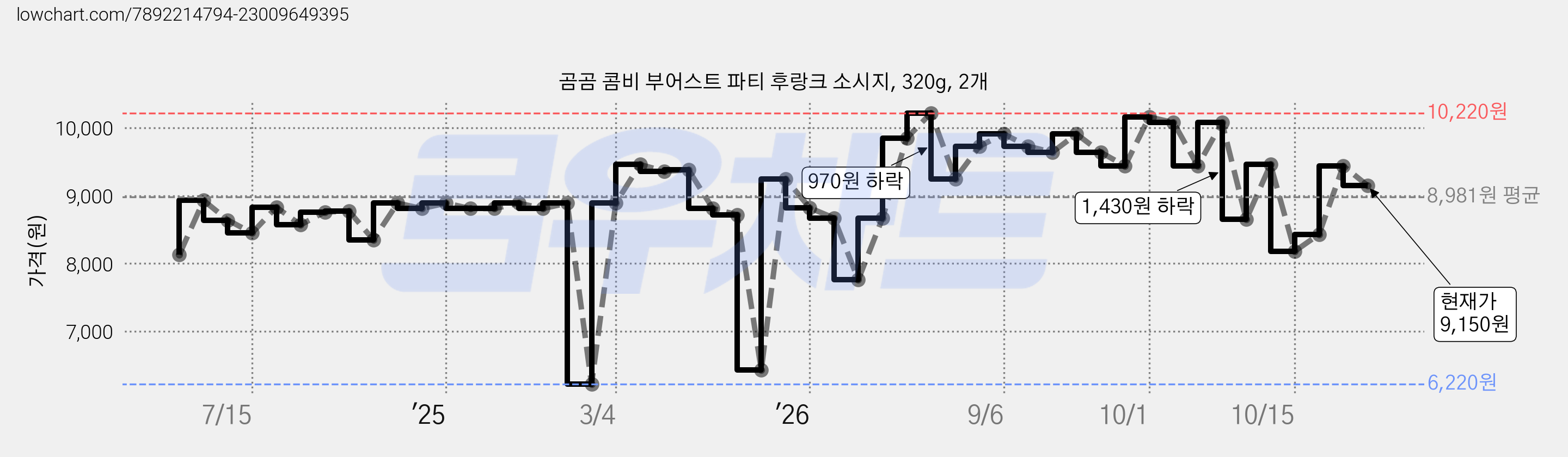 곰곰 콤비 부어스트 파티 후랑크 소시지, 320g, 2개 가격 변동 차트, 현재가 9,460원, 관측 최저가 6,220원
