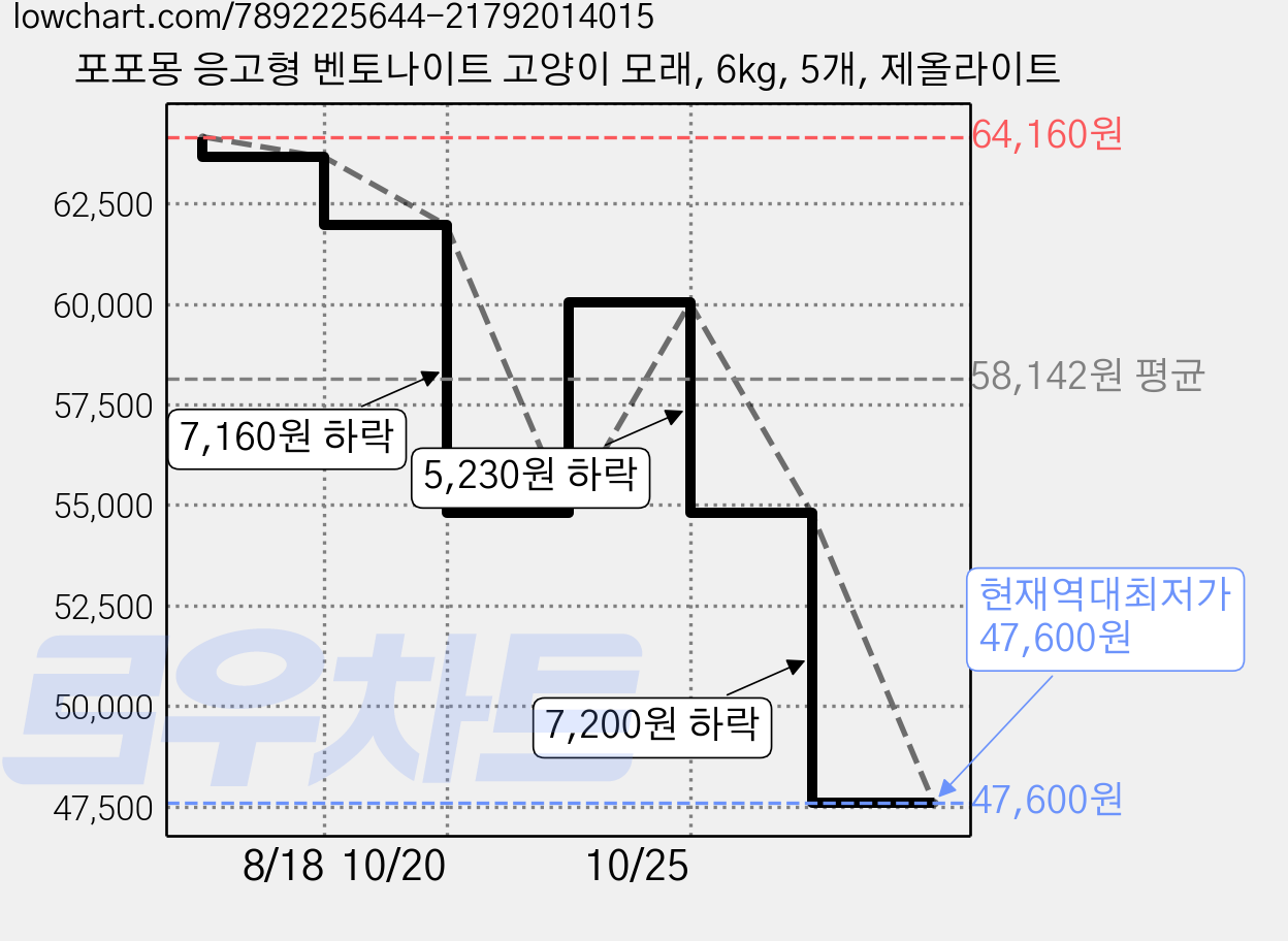 포포몽 응고형 벤토나이트 고양이 모래, 6kg, 5개, 제올라이트 가격 변동 차트, 현재가 47,600원, 역대최저가