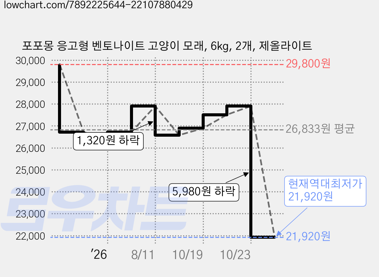 포포몽 응고형 벤토나이트 고양이 모래, 6kg, 2개, 제올라이트 가격 변동 차트, 현재가 21,920원, 역대최저가