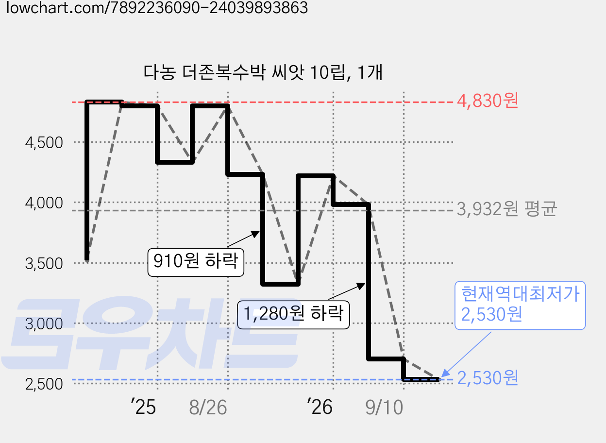 다농 더존복수박 씨앗 10립, 1개 가격 변동 차트, 현재가 2,530원, 역대최저가