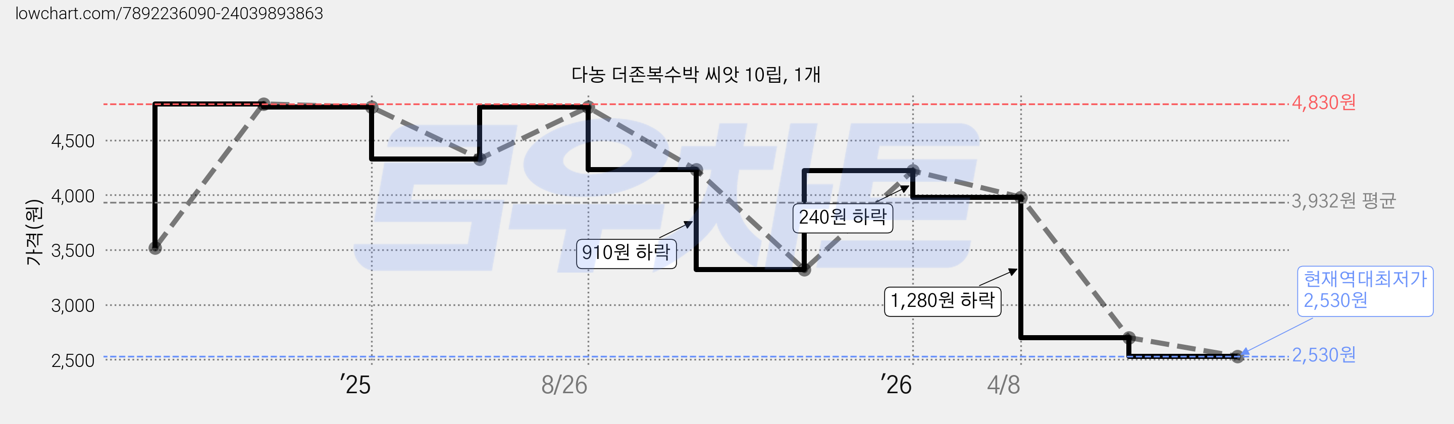 다농 더존복수박 씨앗 10립, 1개 가격 변동 차트, 현재가 2,530원, 역대최저가