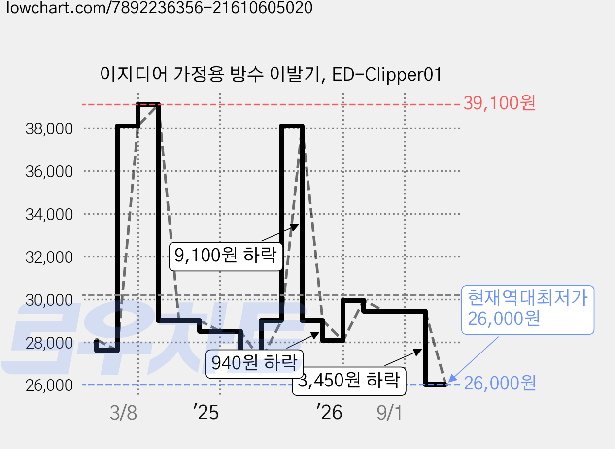 이지디어 가정용 방수 이발기, ED-Clipper01 가격 변동 차트, 현재가 26,000원, 역대최저가