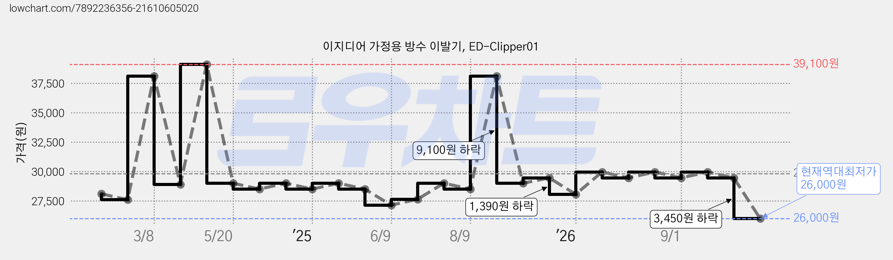 이지디어 가정용 방수 이발기, ED-Clipper01 가격 변동 차트, 현재가 26,000원, 역대최저가