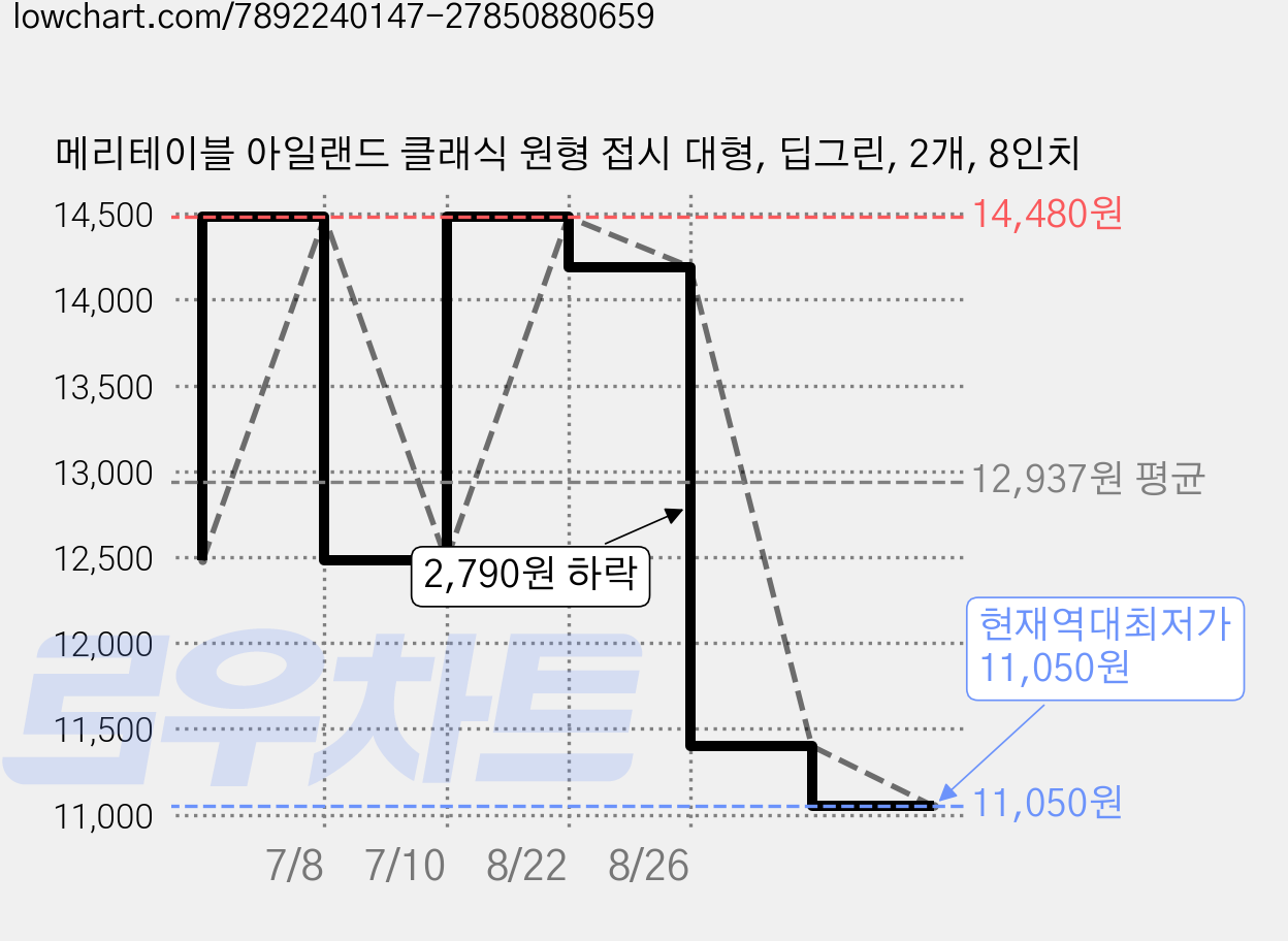 메리테이블 아일랜드 클래식 원형 접시 대형, 딥그린, 2개, 8인치 가격 변동 차트, 현재가 11,050원, 역대최저가