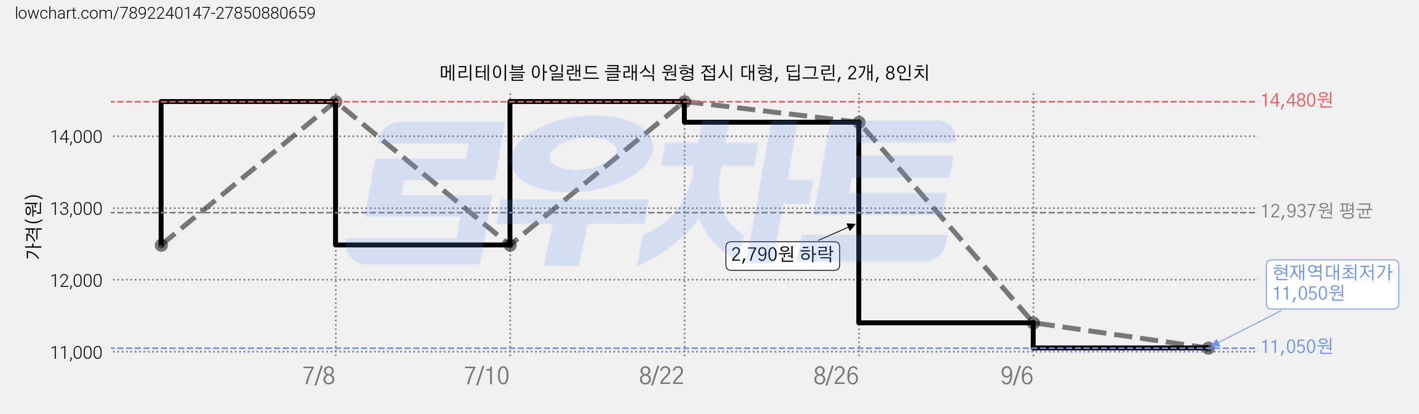 메리테이블 아일랜드 클래식 원형 접시 대형, 딥그린, 2개, 8인치 가격 변동 차트, 현재가 11,050원, 역대최저가