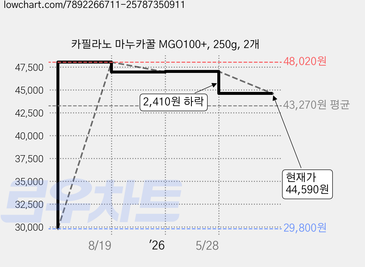 카필라노 마누카꿀 MGO100+, 250g, 2개 가격 변동 차트, 현재가 44,590원, 관측 최저가 29,800원