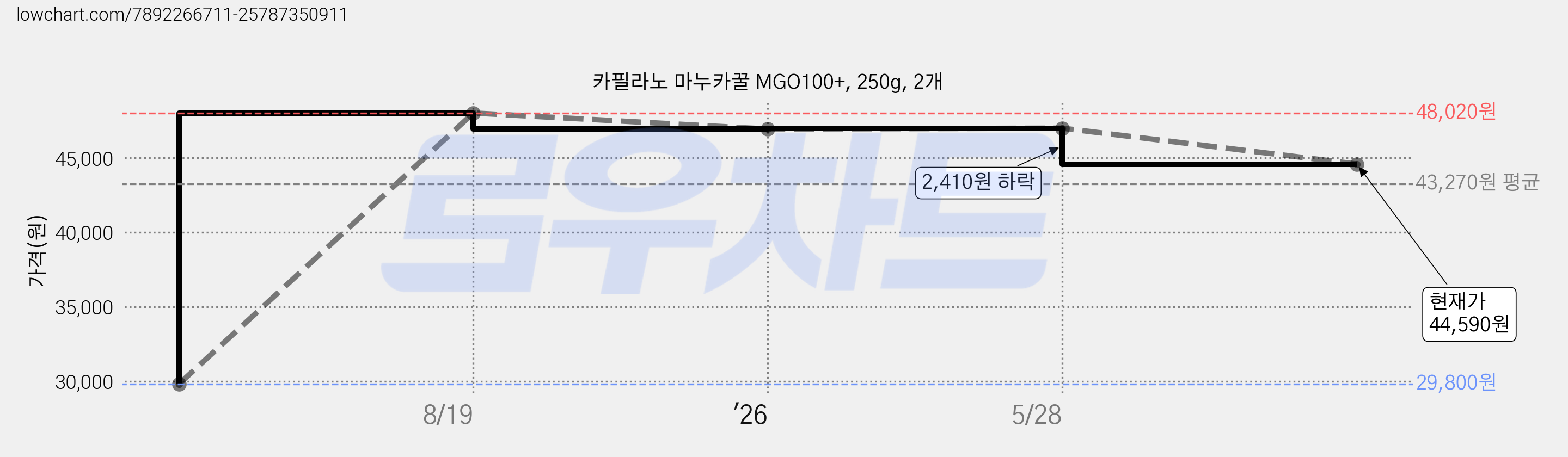 카필라노 마누카꿀 MGO100+, 250g, 2개 가격 변동 차트, 현재가 44,590원, 관측 최저가 29,800원