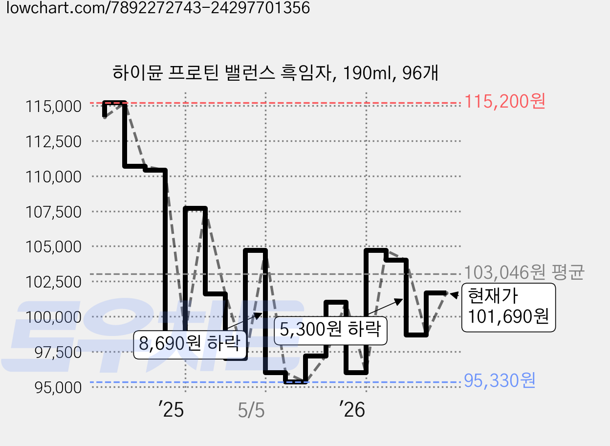 하이뮨 프로틴 밸런스 흑임자, 190ml, 96개 가격 변동 차트, 현재가 101,690원, 관측 최저가 95,330원
