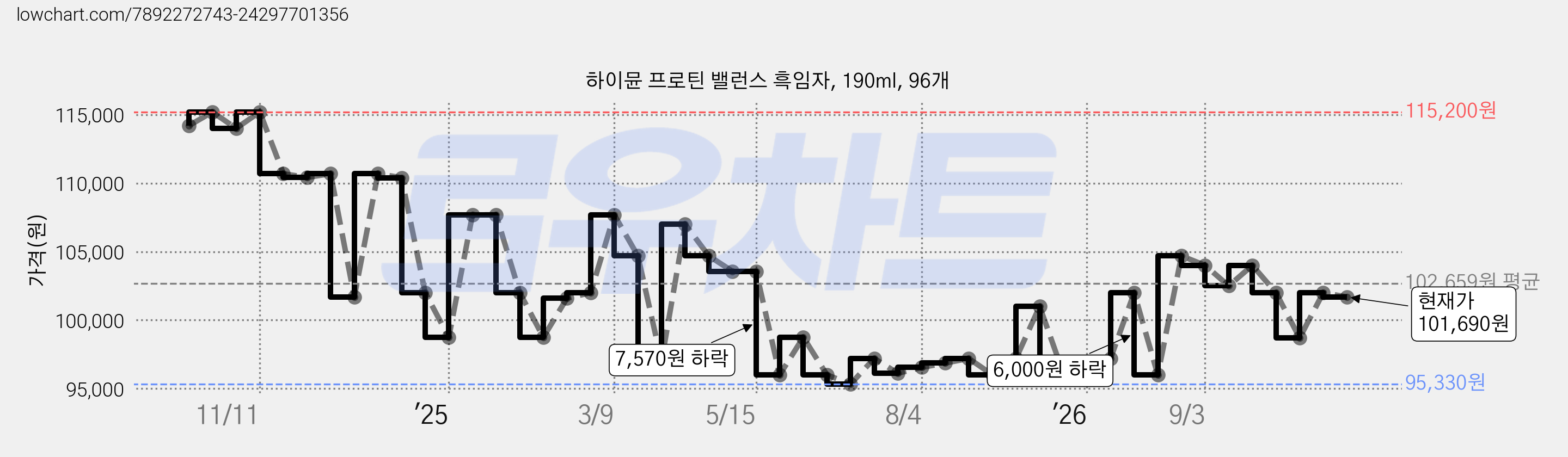 하이뮨 프로틴 밸런스 흑임자, 190ml, 96개 가격 변동 차트, 현재가 101,690원, 관측 최저가 95,330원