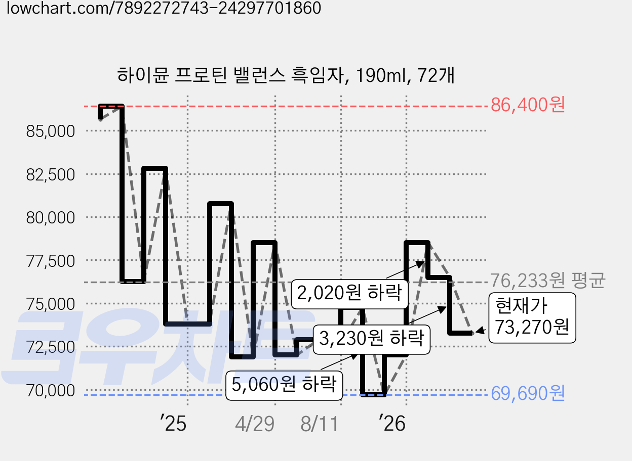 하이뮨 프로틴 밸런스 흑임자, 190ml, 72개 가격 변동 차트, 현재가 73,270원, 관측 최저가 69,690원