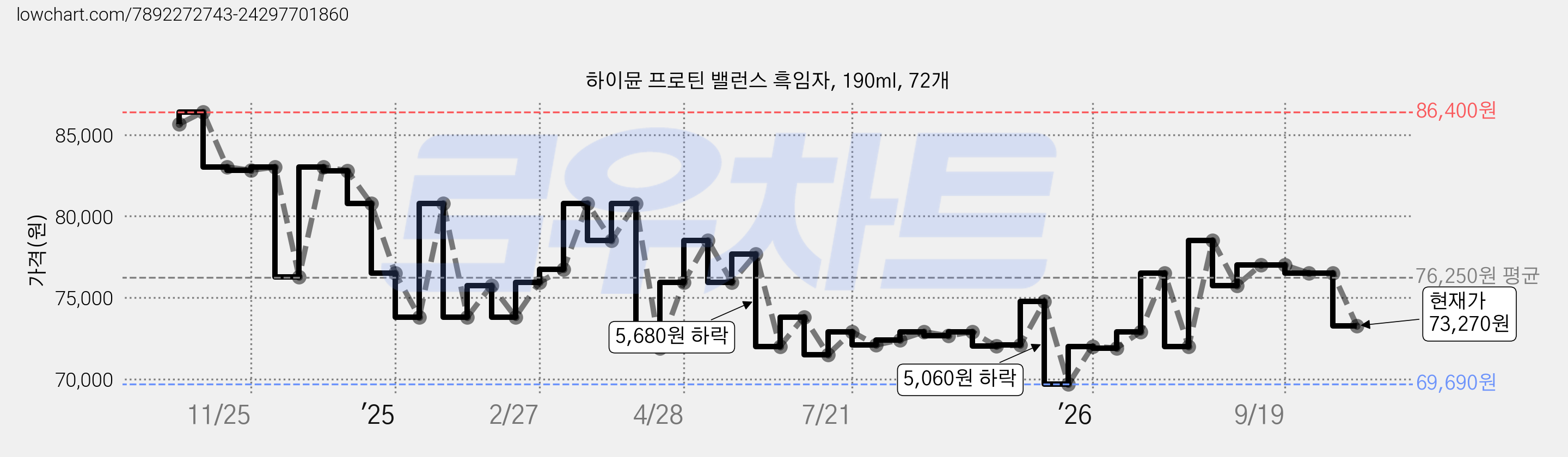 하이뮨 프로틴 밸런스 흑임자, 190ml, 72개 가격 변동 차트, 현재가 73,270원, 관측 최저가 69,690원