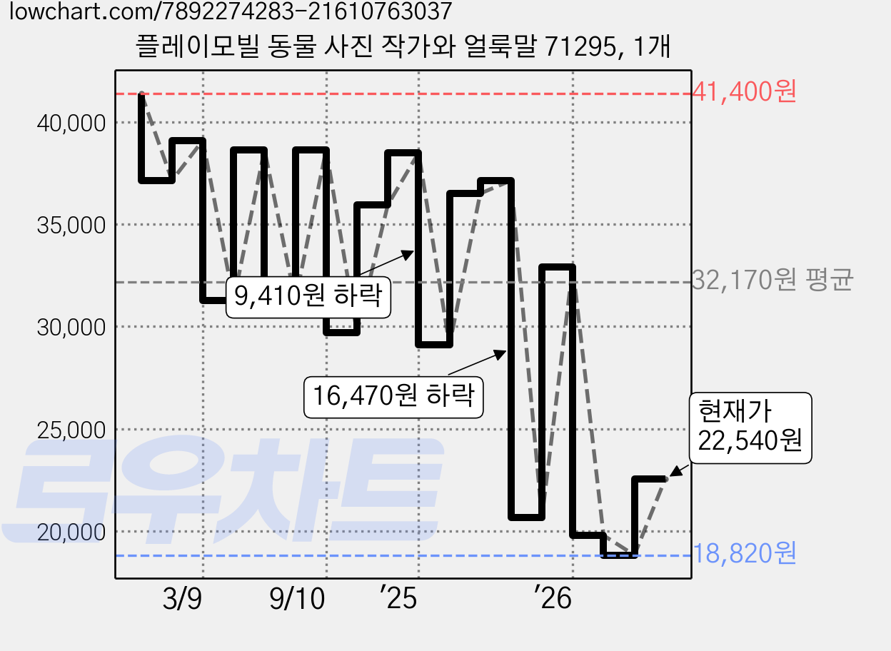 플레이모빌 동물 사진 작가와 얼룩말 71295, 1개 가격 변동 차트, 현재가 22,540원, 관측 최저가 18,820원
