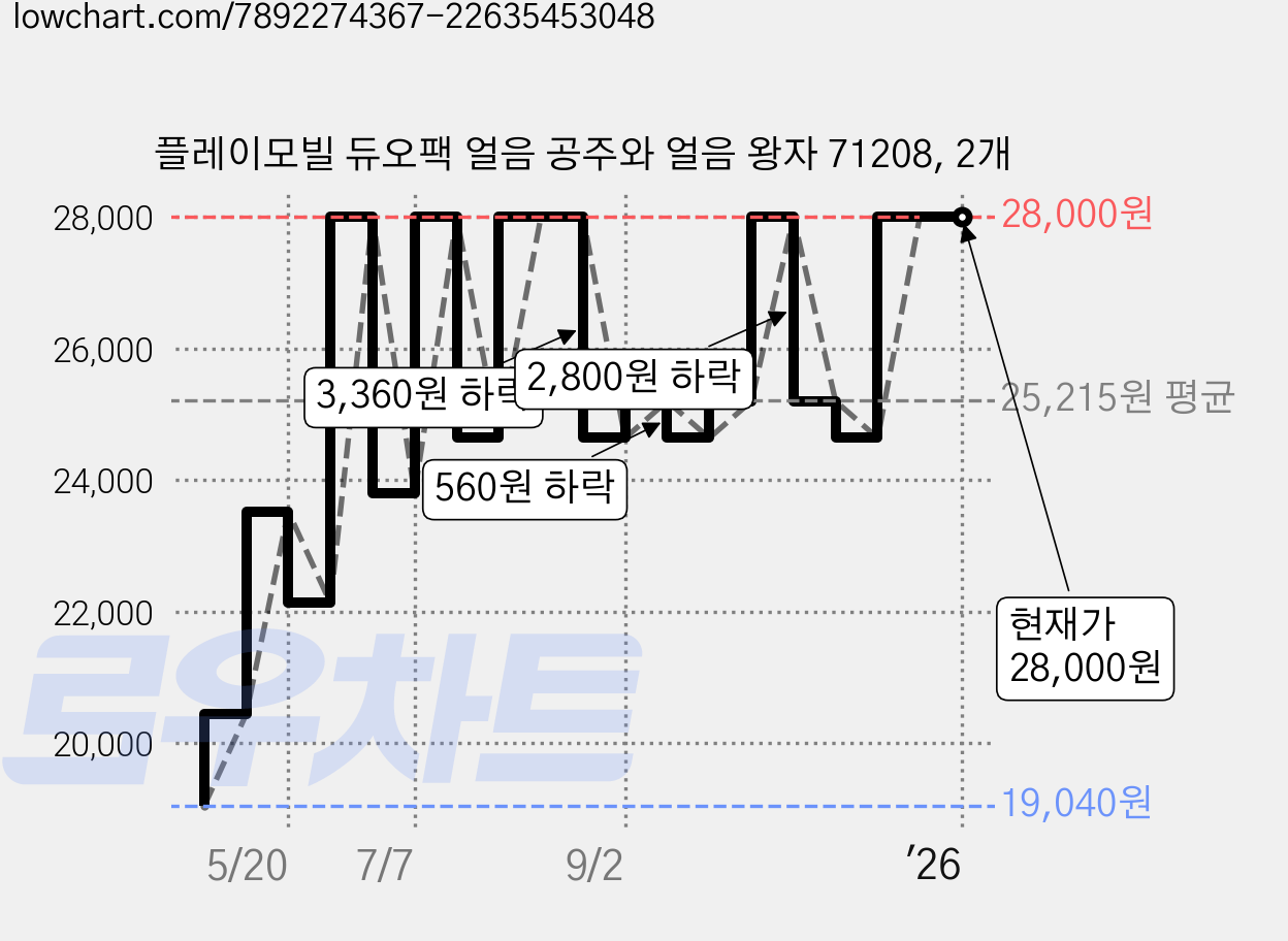 플레이모빌 듀오팩 얼음 공주와 얼음 왕자 71208, 2개 가격 변동 차트, 현재가 28,000원, 역대최저가