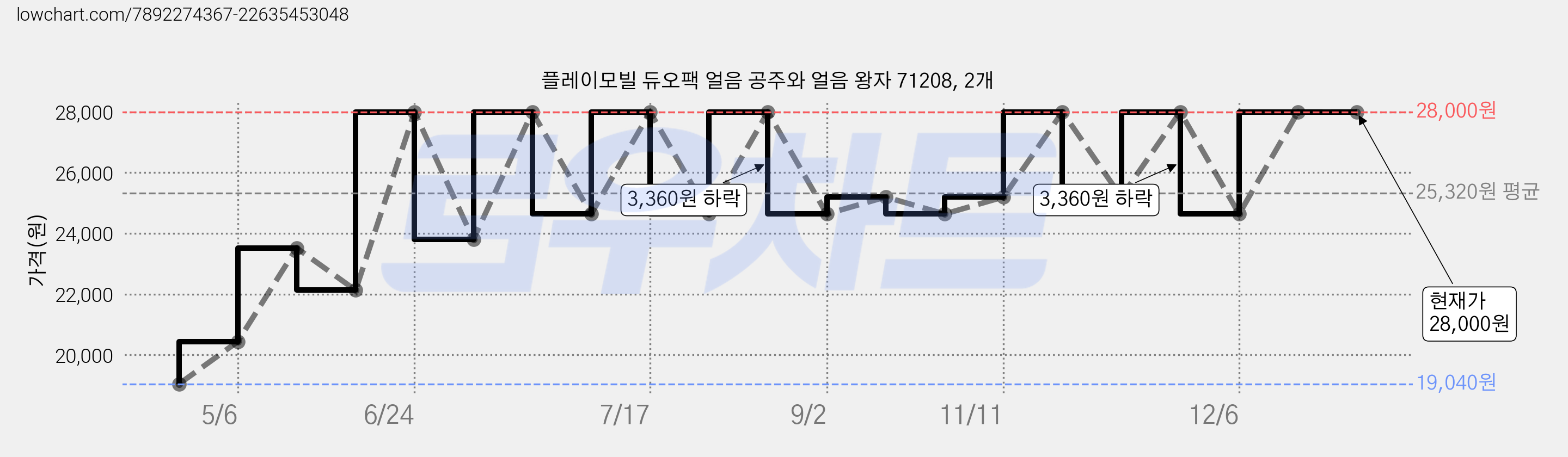 플레이모빌 듀오팩 얼음 공주와 얼음 왕자 71208, 2개 가격 변동 차트, 현재가 28,000원, 역대최저가