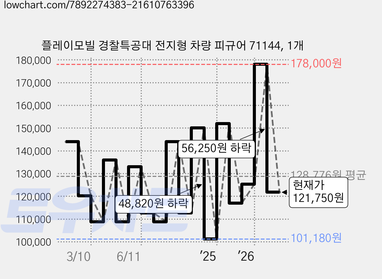 플레이모빌 경찰특공대 전지형 차량 피규어 71144, 1개 가격 변동 차트, 현재가 121,750원, 관측 최저가 101,180원