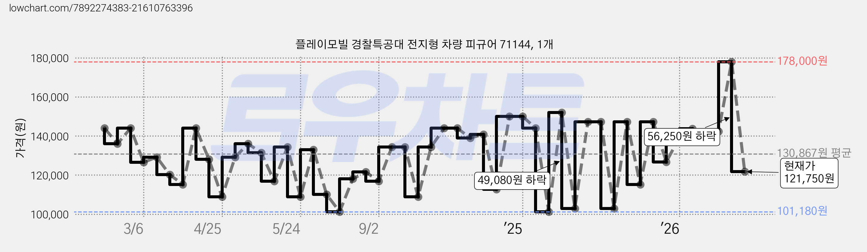 플레이모빌 경찰특공대 전지형 차량 피규어 71144, 1개 가격 변동 차트, 현재가 121,750원, 관측 최저가 101,180원