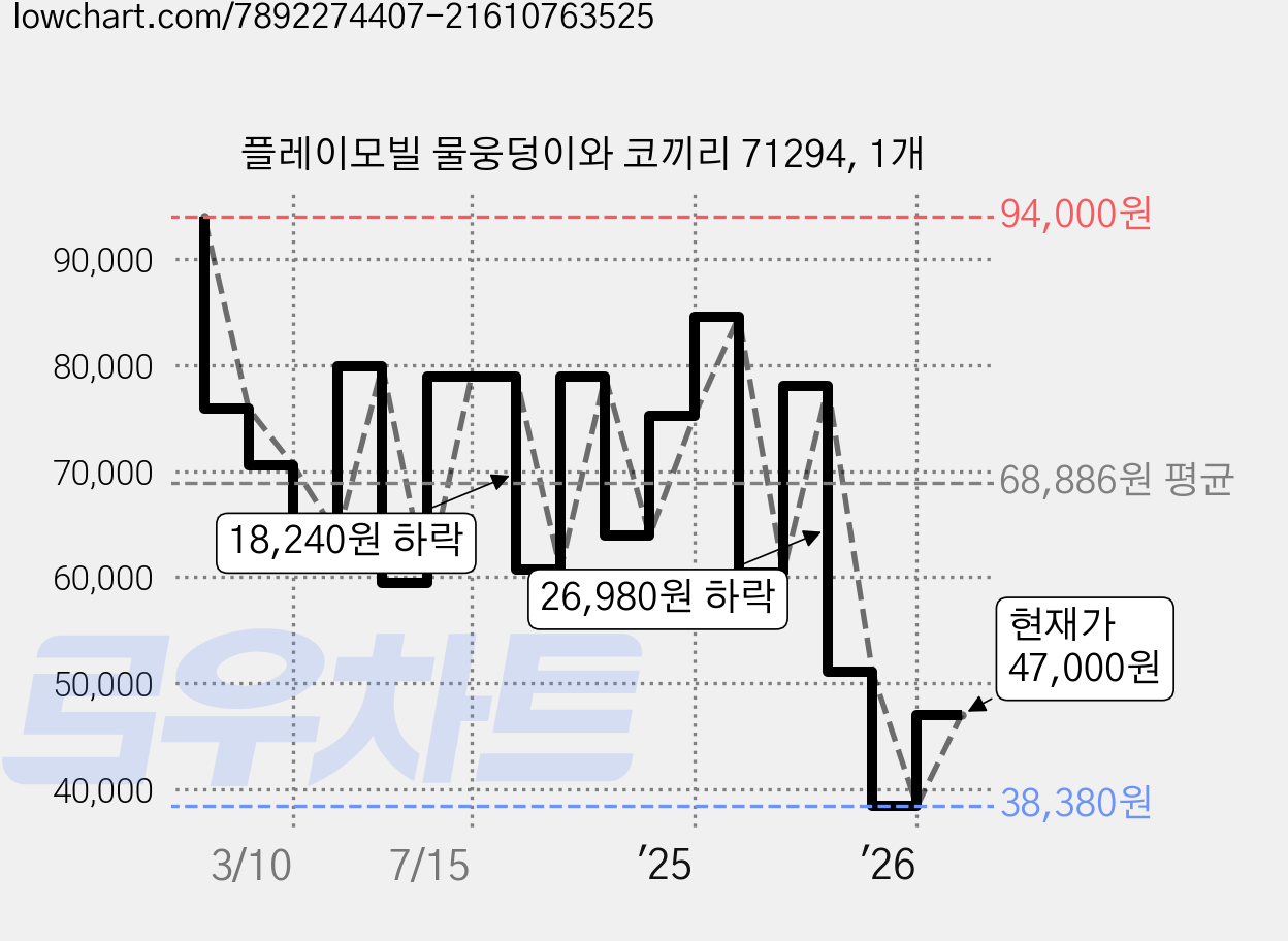 플레이모빌 물웅덩이와 코끼리 71294, 1개 가격 변동 차트, 현재가 47,000원, 관측 최저가 38,380원