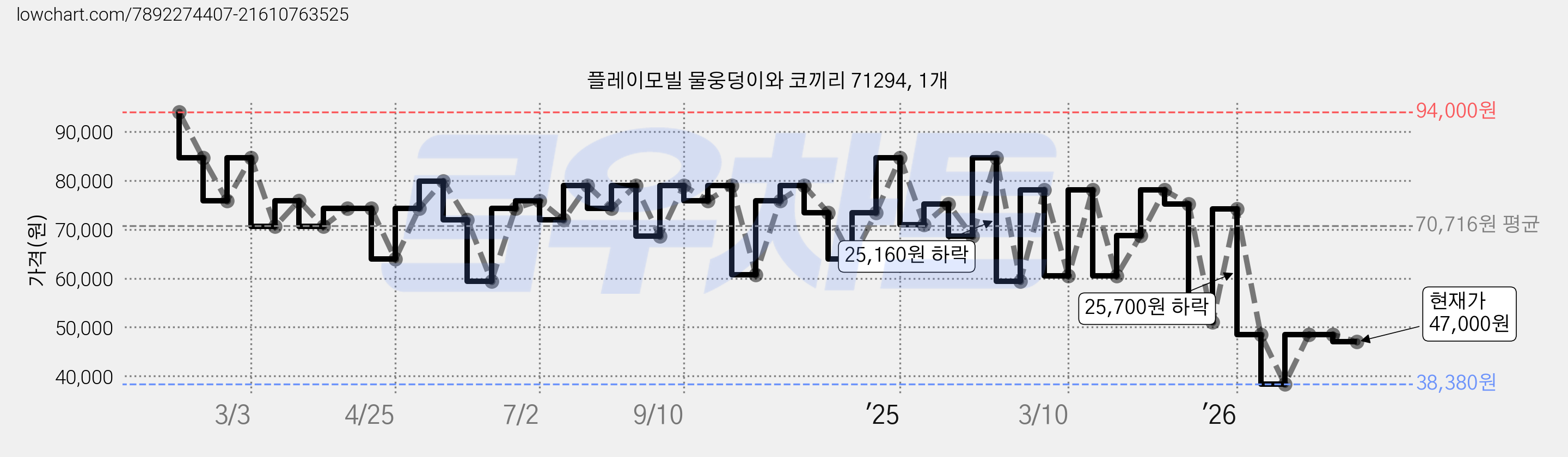 플레이모빌 물웅덩이와 코끼리 71294, 1개 가격 변동 차트, 현재가 47,000원, 관측 최저가 38,380원