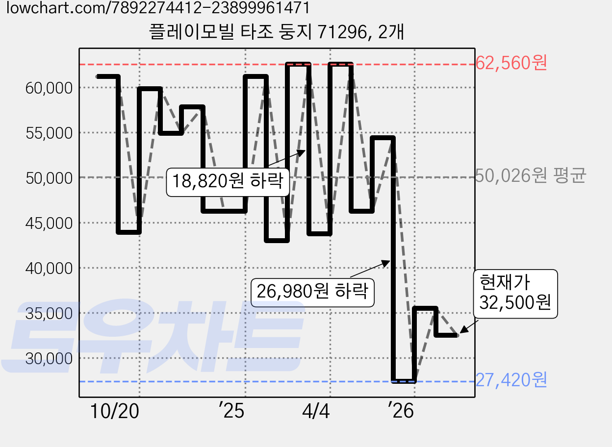플레이모빌 타조 둥지 71296, 2개 가격 변동 차트, 현재가 32,500원, 관측 최저가 27,420원