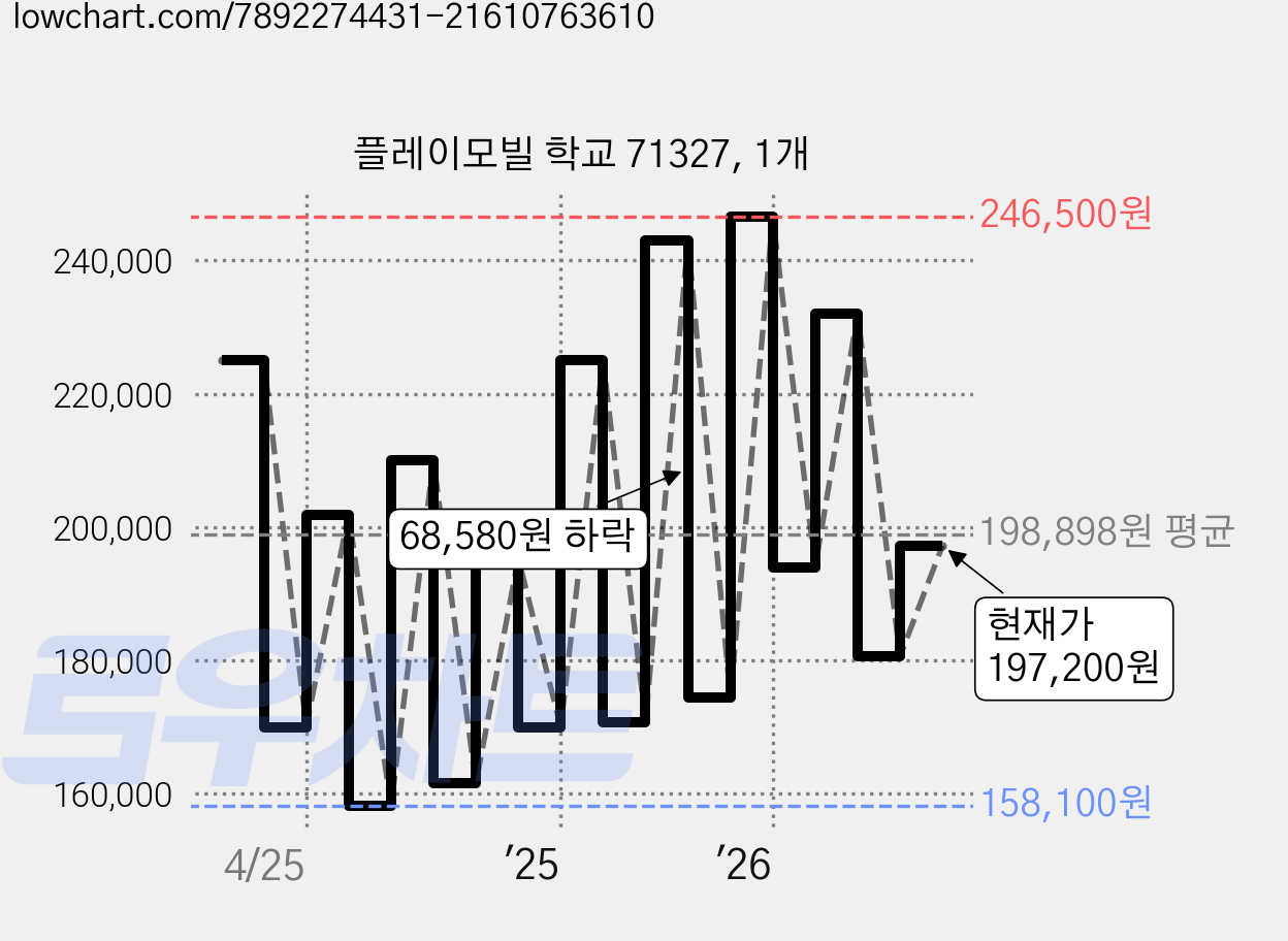 플레이모빌 학교 71327, 1개 가격 변동 차트, 현재가 197,200원, 관측 최저가 158,100원