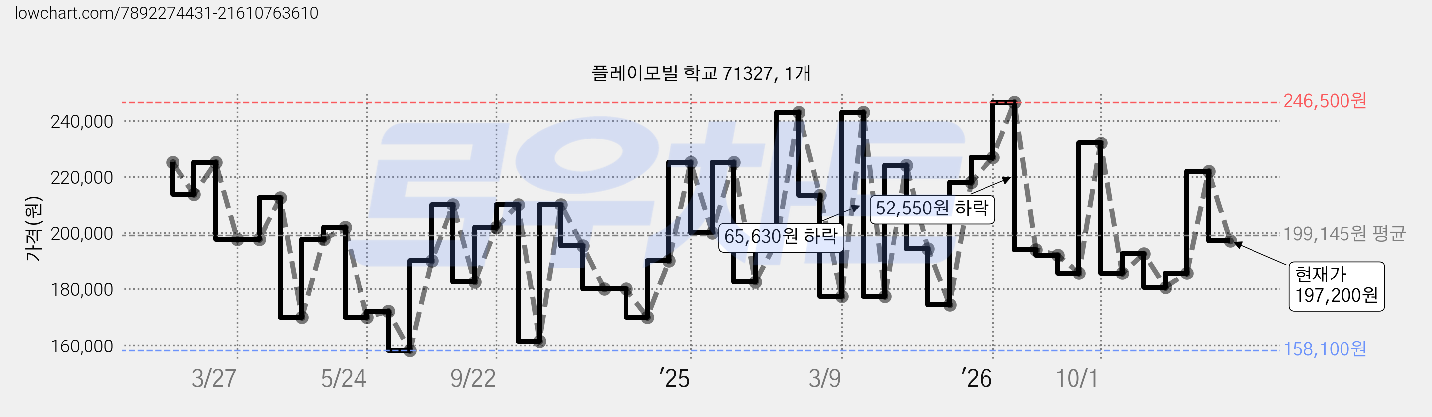 플레이모빌 학교 71327, 1개 가격 변동 차트, 현재가 197,200원, 관측 최저가 158,100원