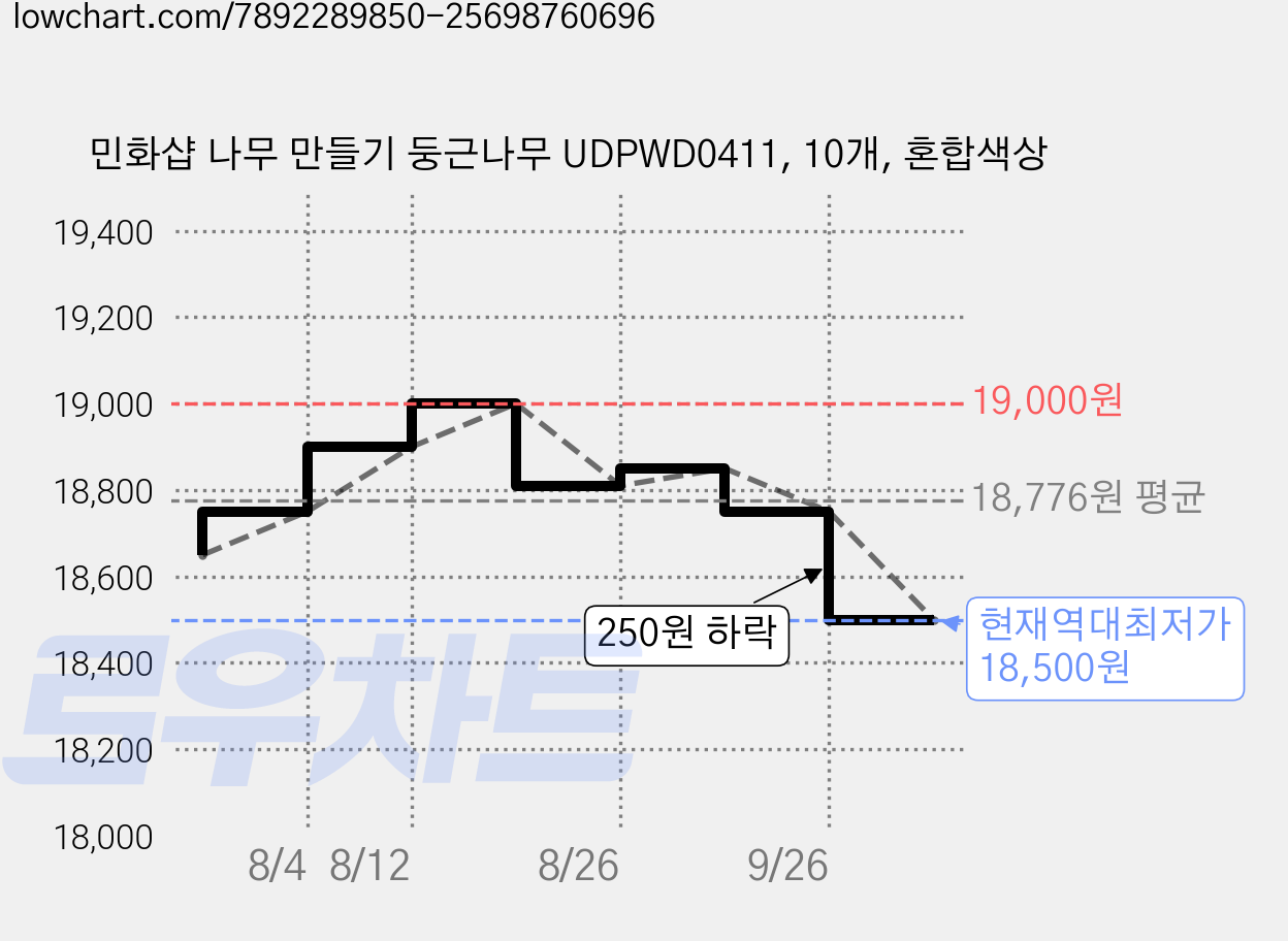 민화샵 나무 만들기 둥근나무 UDPWD0411, 10개, 혼합색상 가격 변동 차트, 현재가 18,500원, 역대최저가