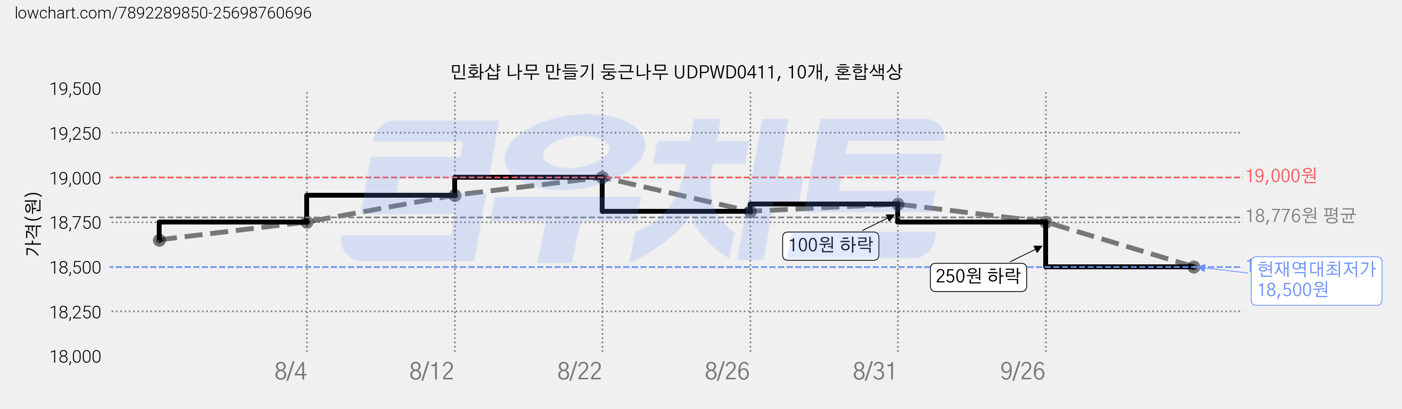 민화샵 나무 만들기 둥근나무 UDPWD0411, 10개, 혼합색상 가격 변동 차트, 현재가 18,500원, 역대최저가
