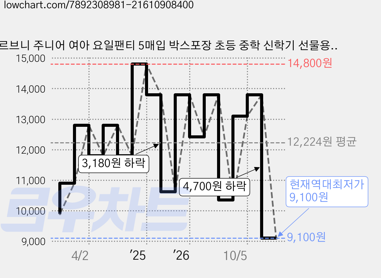 르브니 주니어 여아 요일팬티 5매입 박스포장 초등 중학 신학기 선물용 화사한 색상 가격 변동 차트, 현재가 9,100원, 역대최저가