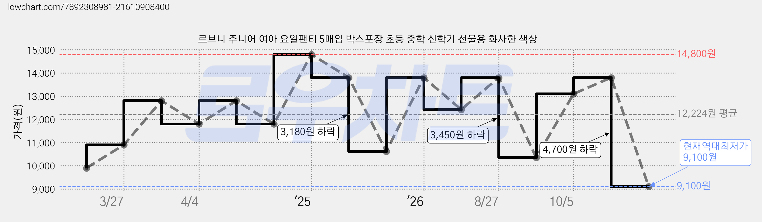 르브니 주니어 여아 요일팬티 5매입 박스포장 초등 중학 신학기 선물용 화사한 색상 가격 변동 차트, 현재가 9,100원, 역대최저가
