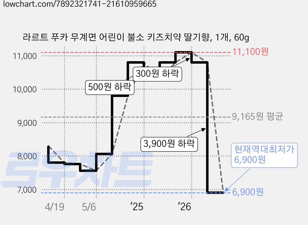 라르트 푸카 무계면 어린이 불소 키즈치약 딸기향, 1개, 60g 가격 변동 차트, 현재가 6,900원, 역대최저가