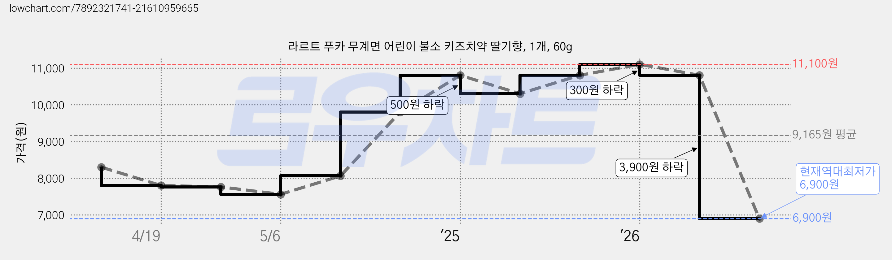 라르트 푸카 무계면 어린이 불소 키즈치약 딸기향, 1개, 60g 가격 변동 차트, 현재가 6,900원, 역대최저가