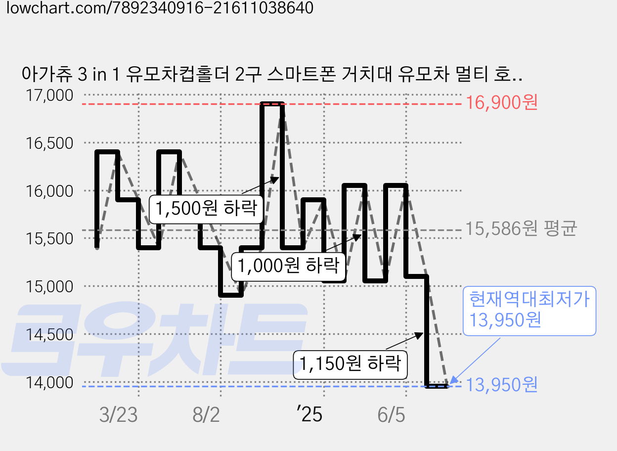 아가츄 3 in 1 유모차컵홀더 2구 스마트폰 거치대 유모차 멀티 호환, 1개, 유모차 멀티 컵홀더 단품 가격 변동 차트, 현재가 13,950원, 역대최저가