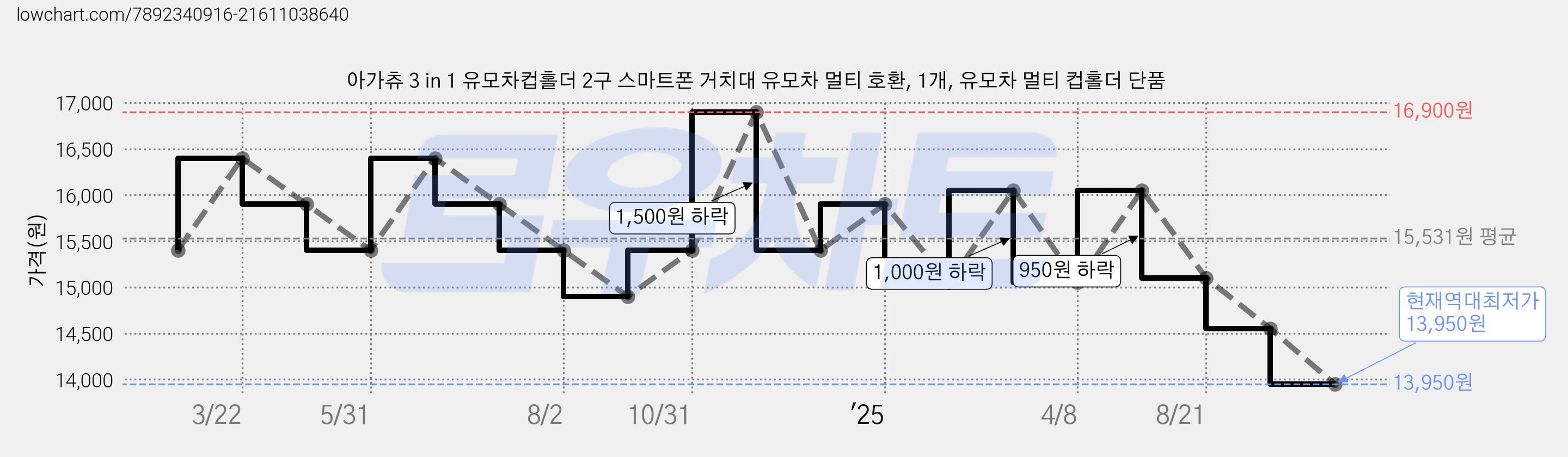 아가츄 3 in 1 유모차컵홀더 2구 스마트폰 거치대 유모차 멀티 호환, 1개, 유모차 멀티 컵홀더 단품 가격 변동 차트, 현재가 13,950원, 역대최저가