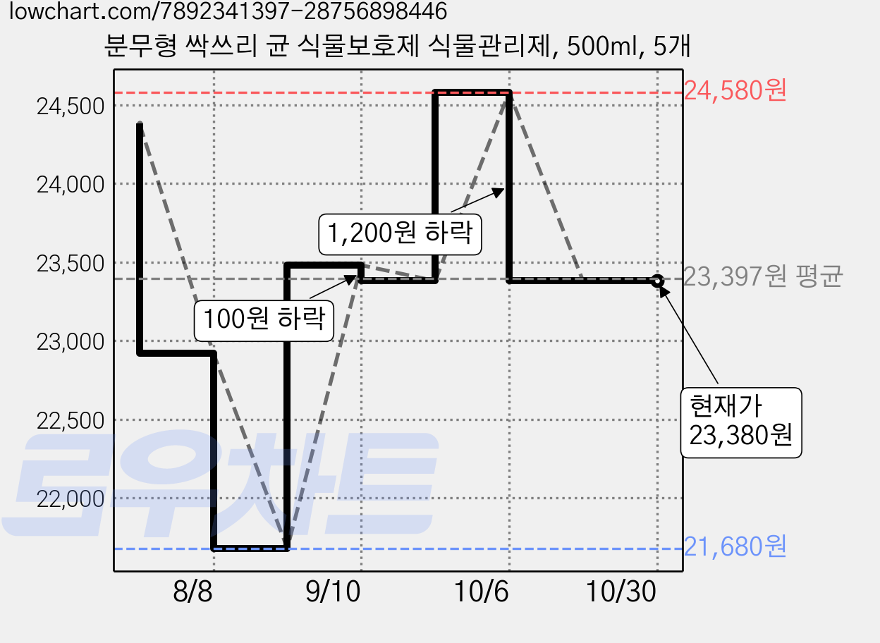 분무형 싹쓰리 균 식물보호제 식물관리제, 500ml, 5개 가격 변동 차트, 현재가 23,380원, 관측 최저가 21,680원