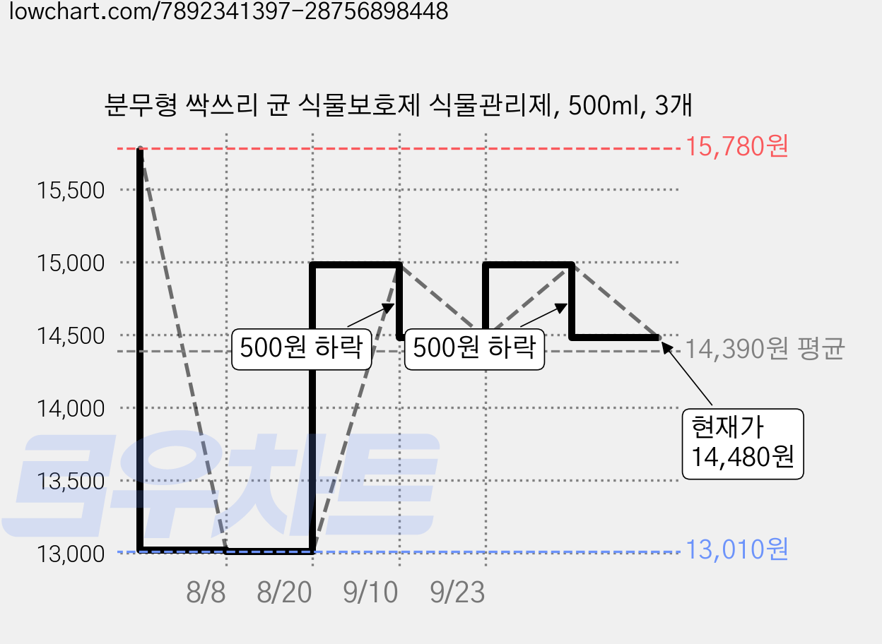 분무형 싹쓰리 균 식물보호제 식물관리제, 500ml, 3개 가격 변동 차트, 현재가 14,480원, 관측 최저가 13,010원
