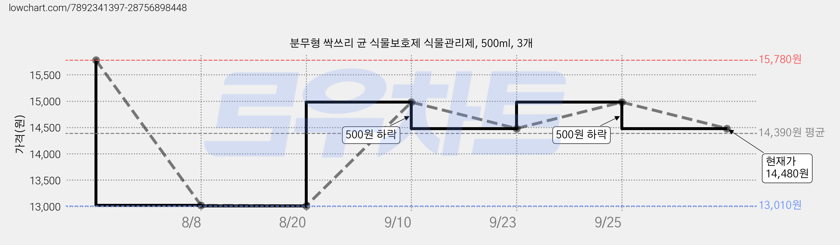 분무형 싹쓰리 균 식물보호제 식물관리제, 500ml, 3개 가격 변동 차트, 현재가 14,480원, 관측 최저가 13,010원