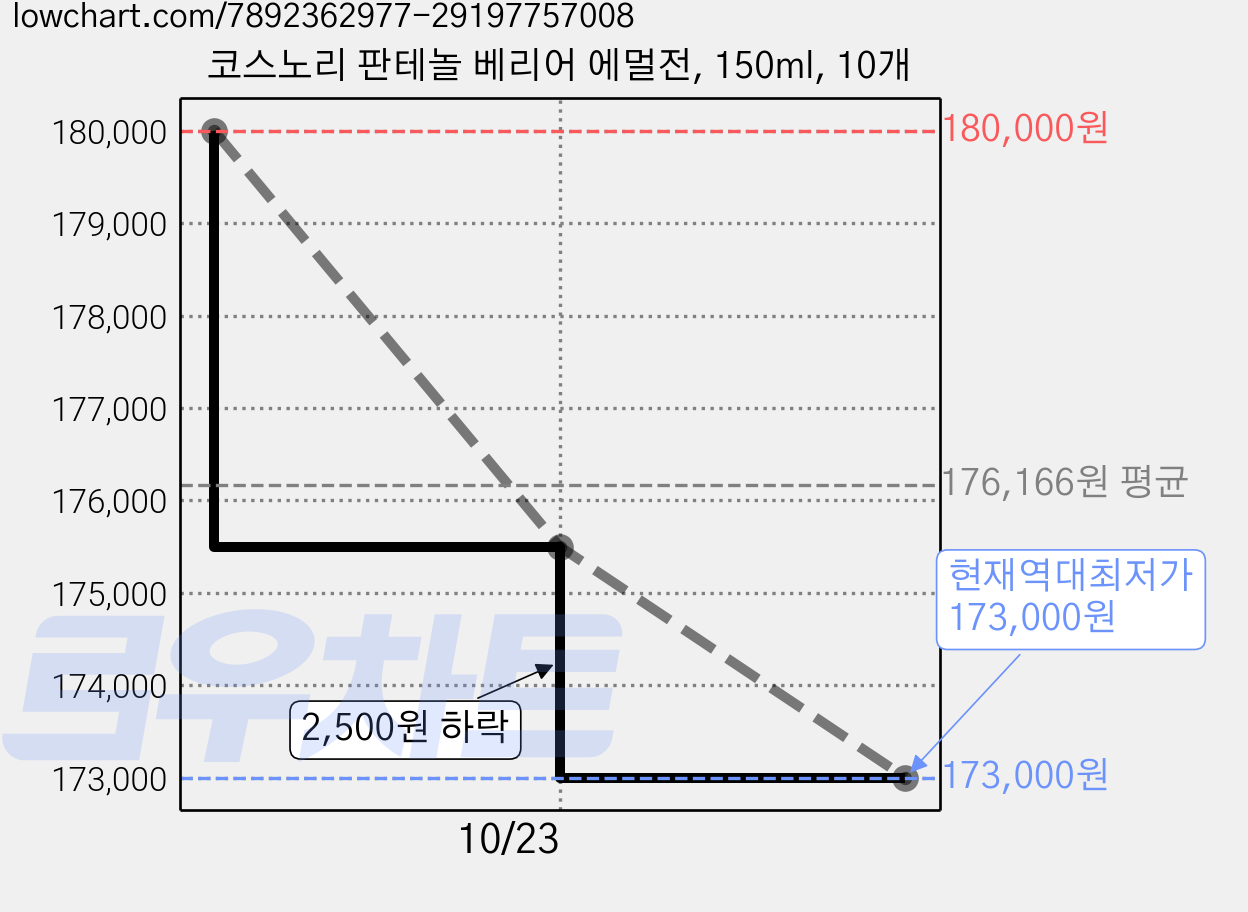코스노리 판테놀 베리어 에멀전, 150ml, 10개 가격 변동 차트, 현재가 173,000원, 역대최저가