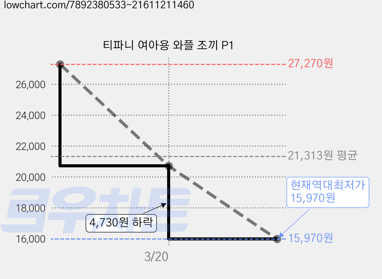 티파니 여아용 와플 조끼 P1 가격 변동 차트, 현재가 15,970원, 역대최저가
