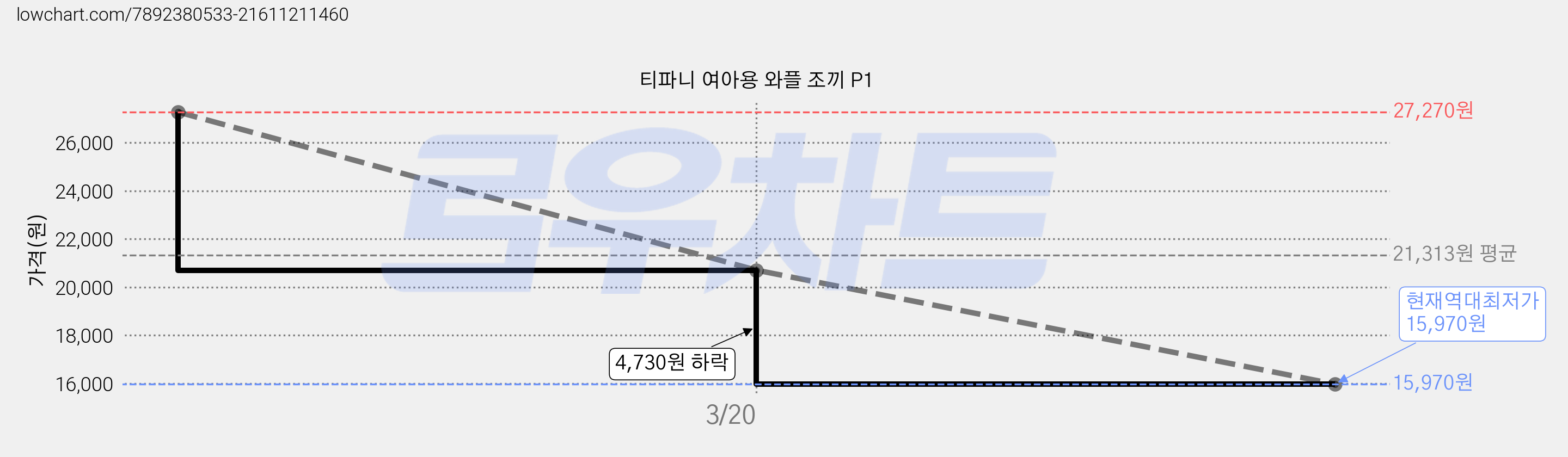 티파니 여아용 와플 조끼 P1 가격 변동 차트, 현재가 15,970원, 역대최저가