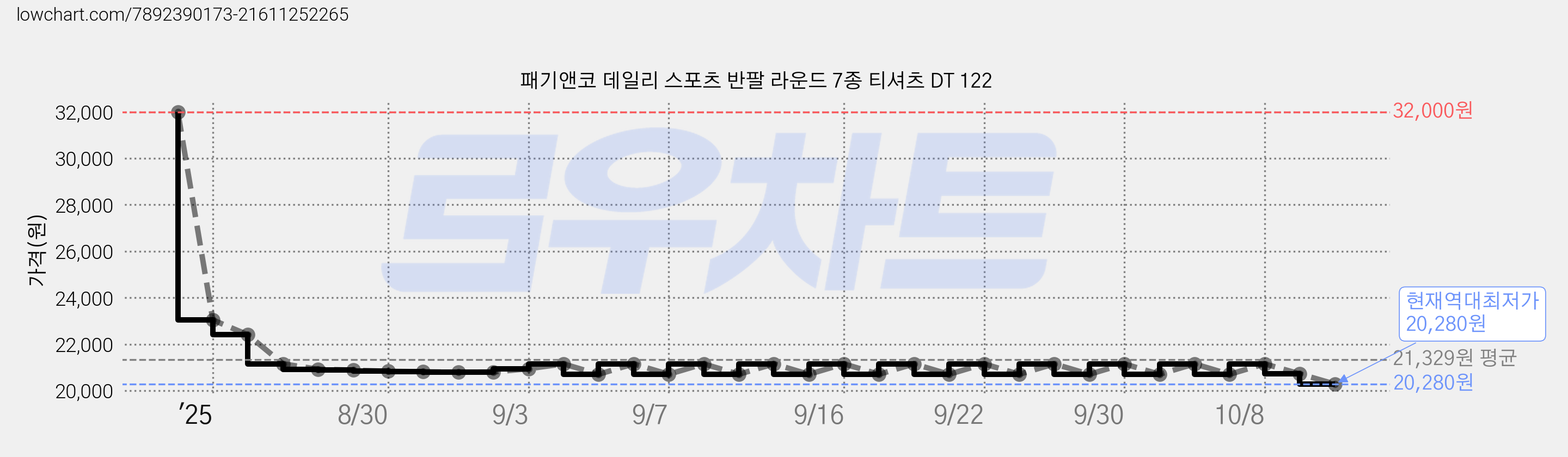 패기앤코 데일리 스포츠 반팔 라운드 7종 티셔츠 DT 122 가격 변동 차트, 현재가 20,280원, 역대최저가