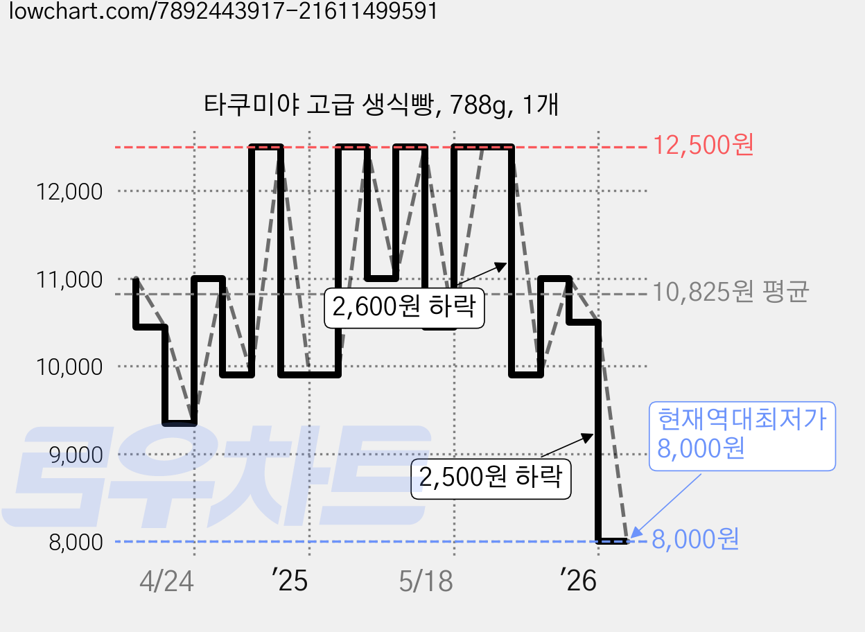 타쿠미야 고급 생식빵, 788g, 1개 가격 변동 차트, 현재가 8,000원, 역대최저가