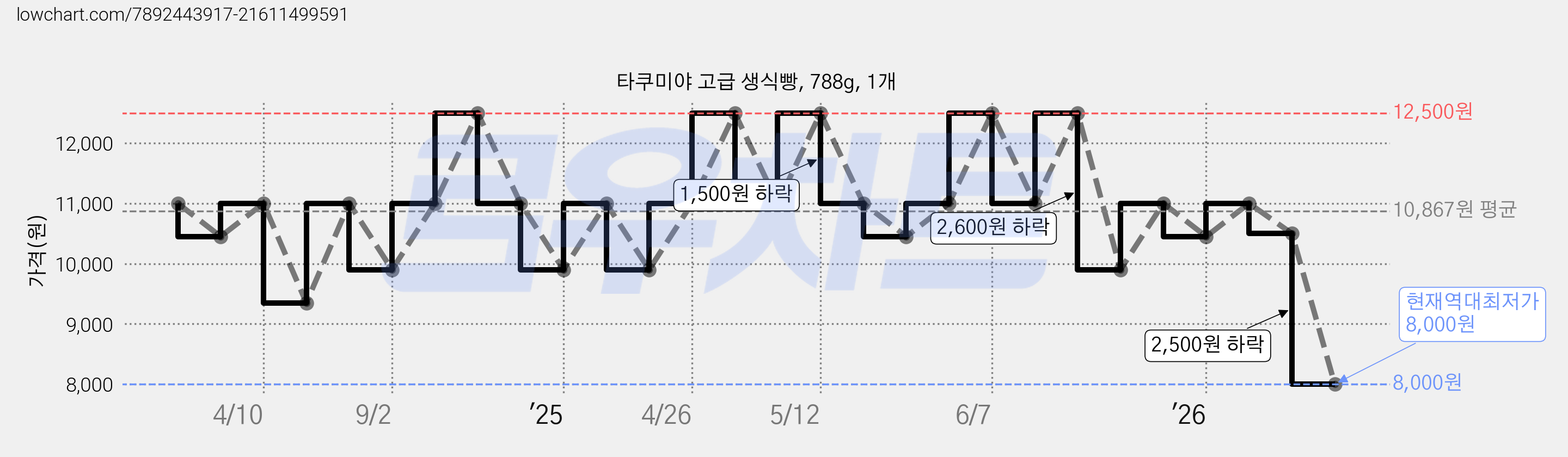 타쿠미야 고급 생식빵, 788g, 1개 가격 변동 차트, 현재가 8,000원, 역대최저가