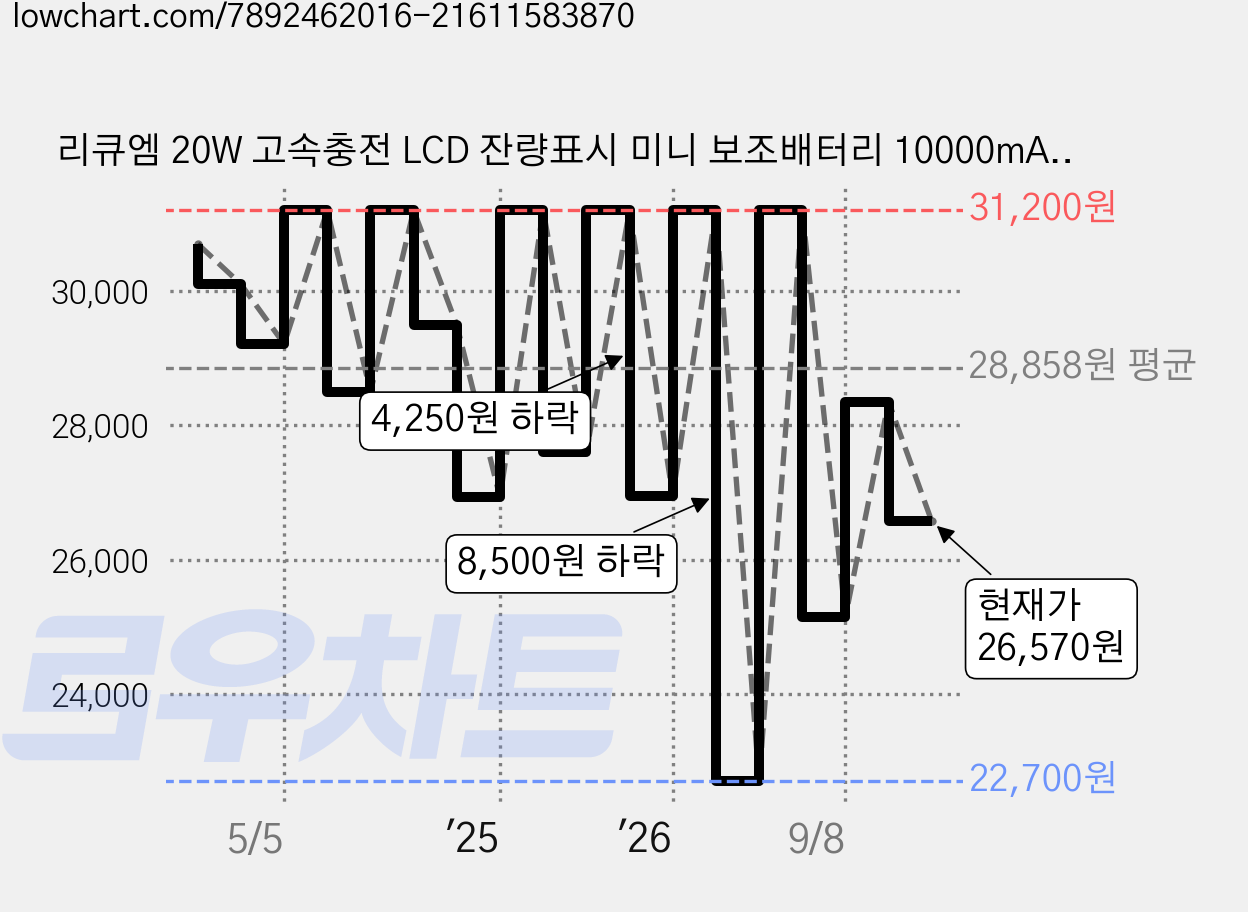리큐엠 20W 고속충전 LCD 잔량표시 미니 보조배터리 10000mAh 멀티단자, QP1000C, 화이트 가격 변동 차트, 현재가 26,570원, 관측 최저가 20,200원