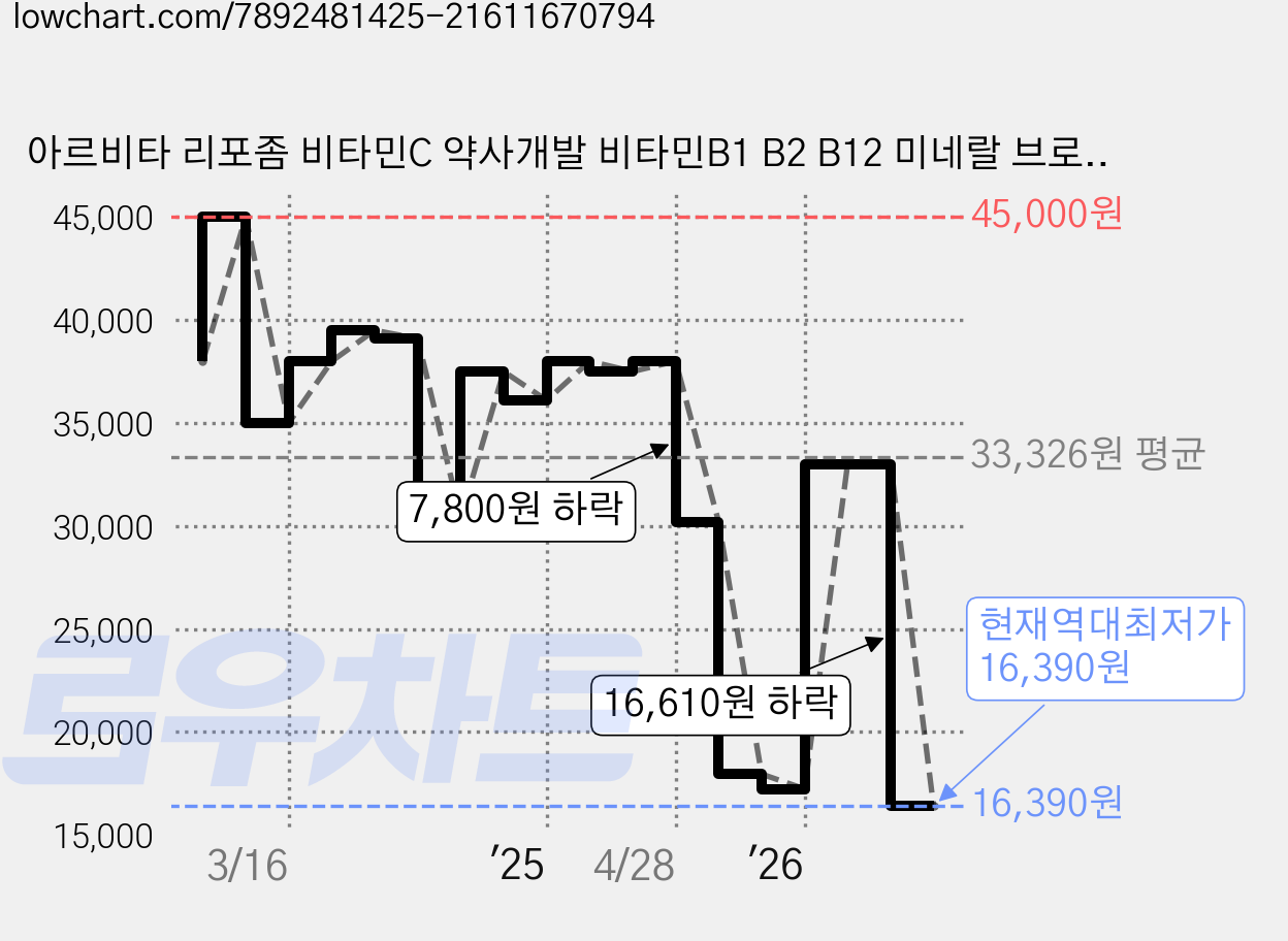아르비타 리포좀 비타민C 약사개발 비타민B1 B2 B12 미네랄 브로멜라인 (상큼한 파인맛), 1개, 150g 가격 변동 차트, 현재가 16,390원, 역대최저가